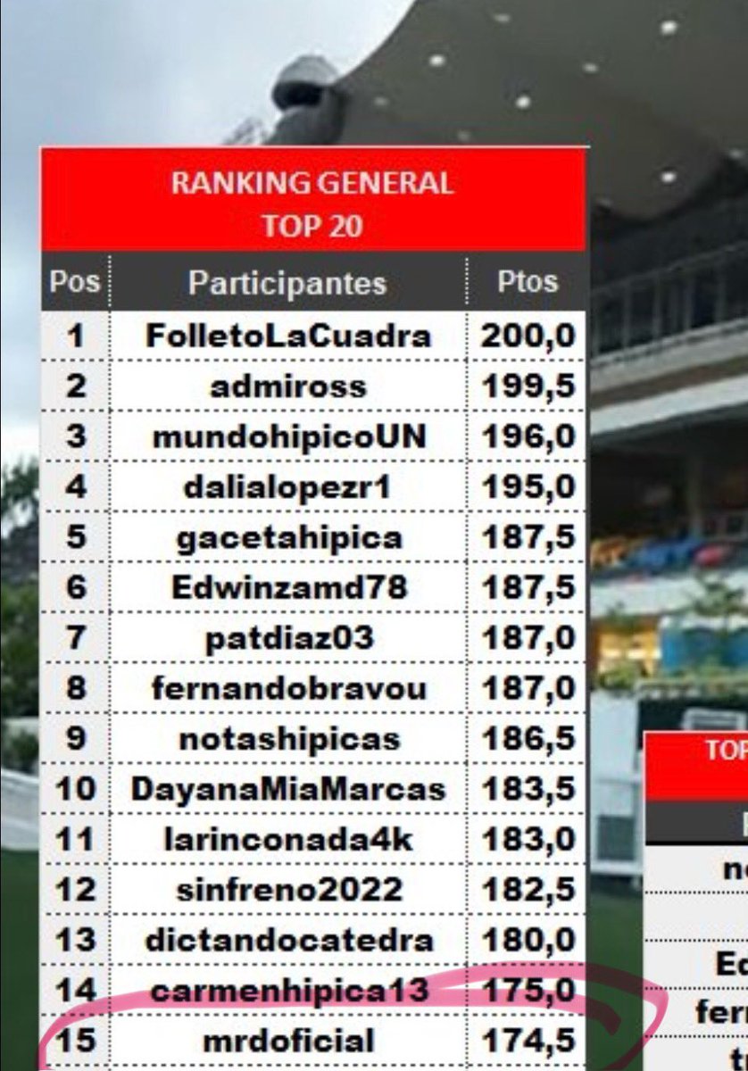 Dimos a Legionaria, la que puso a pagar el #5y6, nos fuimos de 10-7, cuatro primeras marcas seguidas (ninguna con dividendo mínimo) y la trifecta en orden de la difícil 1ra Válida. Terminamos la 1ra estadística del año entre los mejores 15 pronosticadores @dmarquez57 #28Abr 🔥🔥