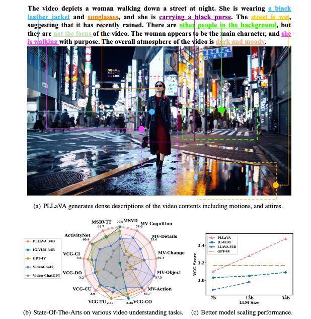 PLLaVA

Parameter-free LLaVA Extension from Images to Videos for Video Dense Captioning

Vision-language pre-training has significantly elevated performance across a wide range of image-language applications. Yet, the pre-training process for video-related tasks demands