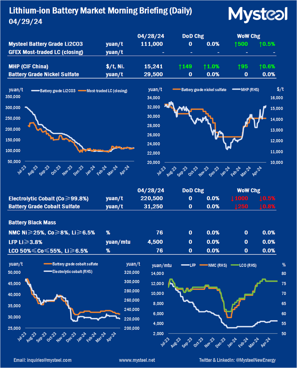 Mysteel daily reporting on China lithium-ion market 20240429                                                                               mysteel.net/market-insight…

#lithiumion #powerbattery #NEV #newenergyvehicles #lithiumionbatteries #lithium #newenergy