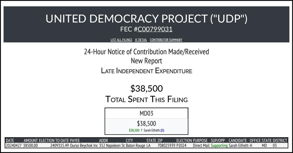 NEW FEC F24
UNITED DEMOCRACY PROJECT ('UDP')
$38,500-> #MD03
docquery.fec.gov/cgi-bin/forms/…