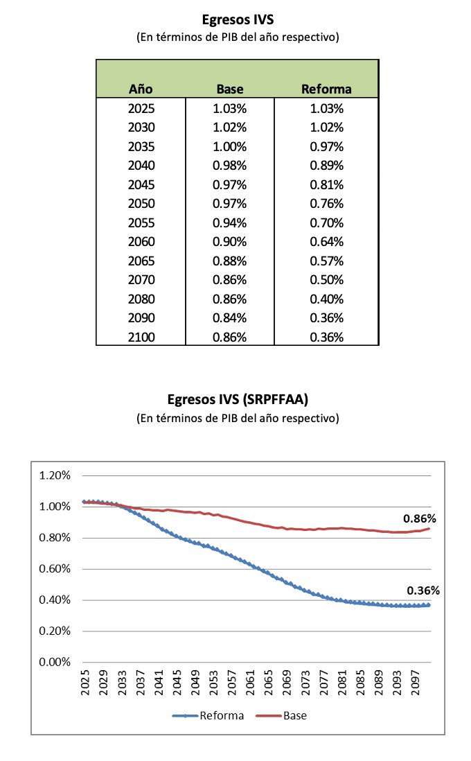 El escenario base es la reforma de 'caja' militar de 2019 (rojo). La reforma de 2023 (celeste) modifica edades de retiro y luego el período de convergencia equipara la fórmula de cálculo a la aplicable en BPS y demás 'cajas'. La reducción de los egresos esperada es esta👇