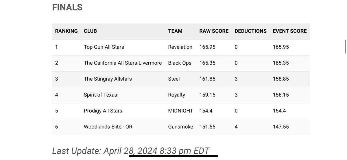 Final Scores 
Senior Medium Coed (at the time of Awards announcement)

#CheerWorlds2024 🌎