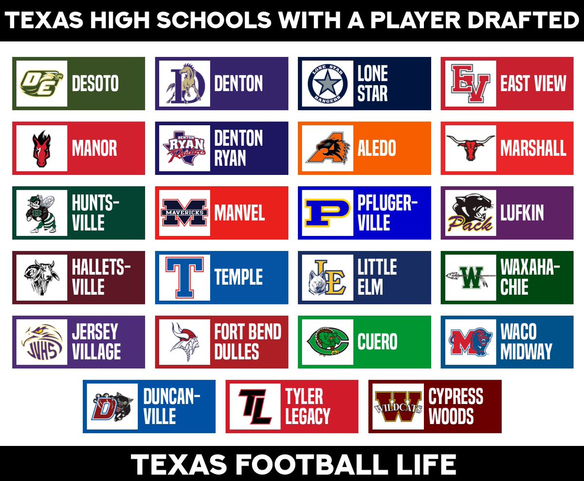Making it to the NFL is tough, only 0.7% of the high schools in Texas had a player selected in the 2024 NFL Draft #txhsfb