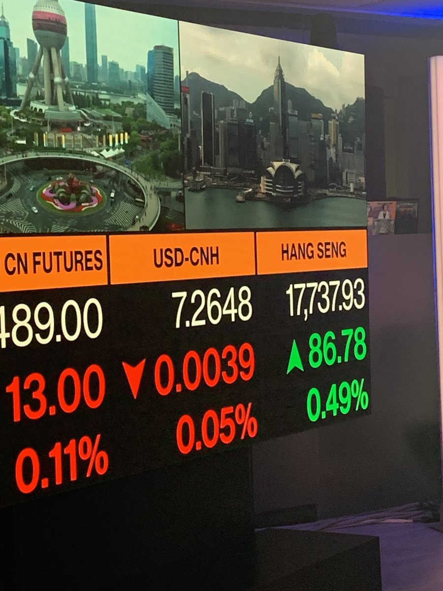 Hang Seng Index had best week in 12 years last week. Looks like we’ll open higher this Monday