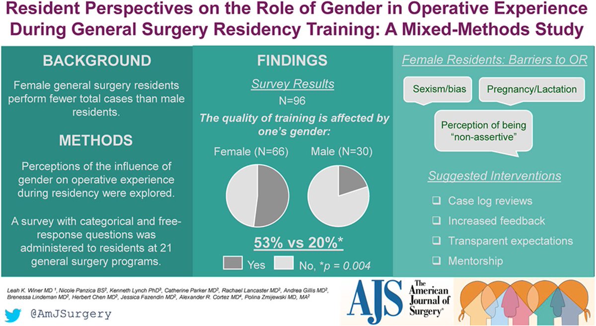 Resident Perspectives on the Role of Gender in Operative Experience During General Surgery Residency Training: A Mixed-Methods Study💥⤵️⚡️! #SoMe4Surgery @SWexner @juliomayol @PipeCabreraV @Cirbosque @NeilFlochMD @pferrada1 @herbchen @TomVargheseJr Link: americanjournalofsurgery.com/article/S0002-…