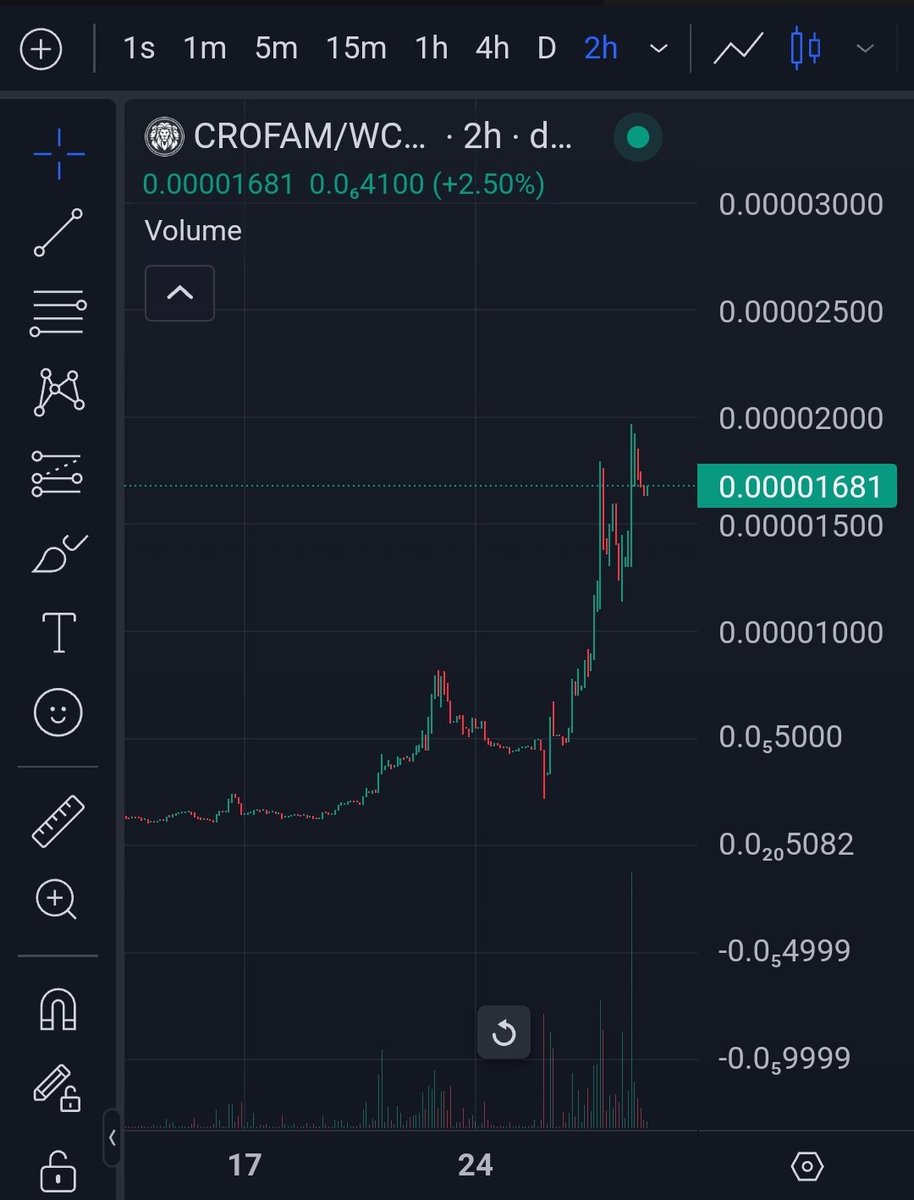 I keep saying this over and over for all the #cro holders!

If you are part of the #Crofam    you are part of $Crofam token.

LP was at $8k only 30 days ago!
LP now at $52k and growing!

Organic growth for sure!
#cryptocom    #fftb    #bornbrave