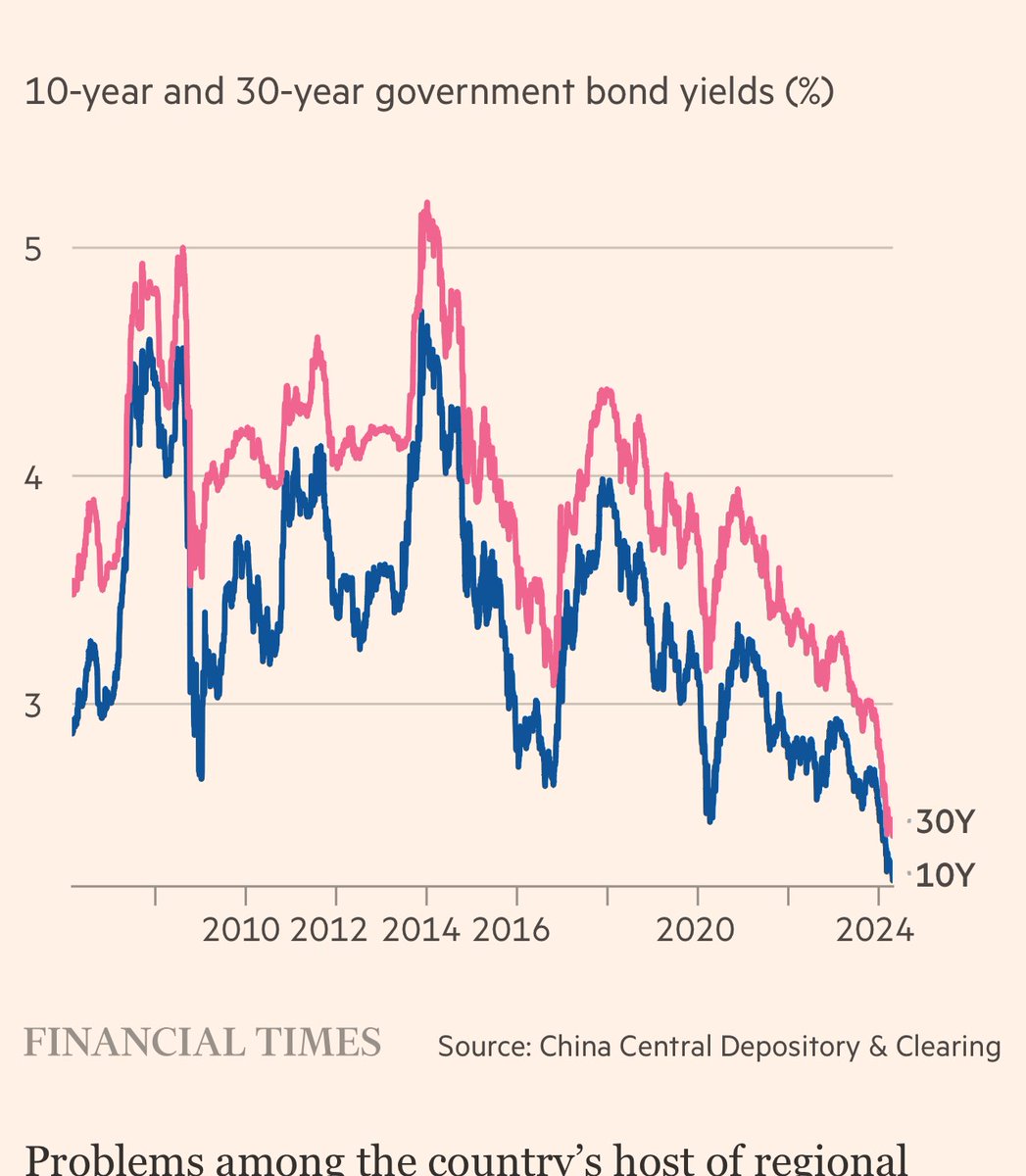 Aligarciaherrer's tweet photo. #China's #sovereign yields are literally crashing which is prompting the regulator to express concerns about a potential reply of #SVB in #China's financial system via @FT
https://t.co/szFFQj6yuW https://t.co/FcBhJKOcWe