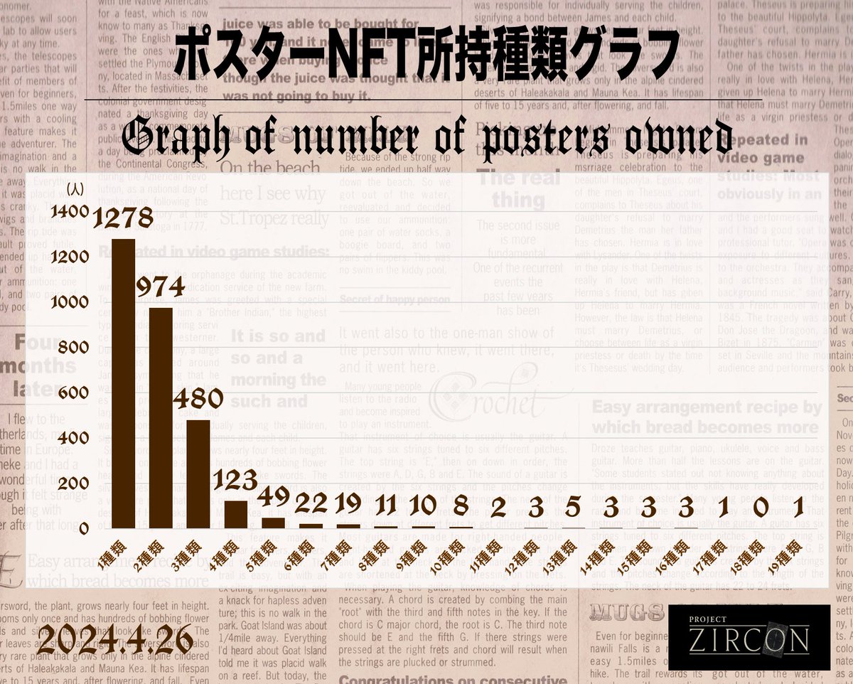 💎PROJECT ZIRCON セール詳細💎 ポスターNFT所持種類グラフ更新✨ ✅先行セールではポスター(フリミン)NFTの所持種類数に応じて権利獲得！ ・ベーシック150枚 エアドロップ（無料） ・プレミアム200枚 固定価格販売 ⏰5月12日(日)時点での所持種類数