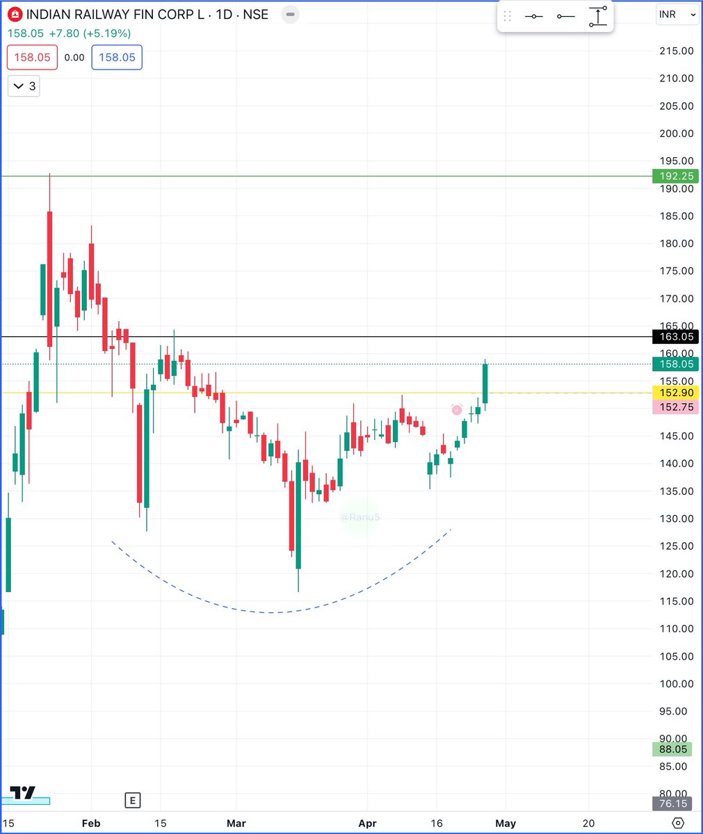 #irfc CMP 158 Expected levels 192 Retrace levels 152 Main congestion at 163⚠️ SL is mandatory as per your risk appetite It’s not a. Buy sell recommendation #StocksInFocus #StockToWatch #BREAKOUTSTOCKS