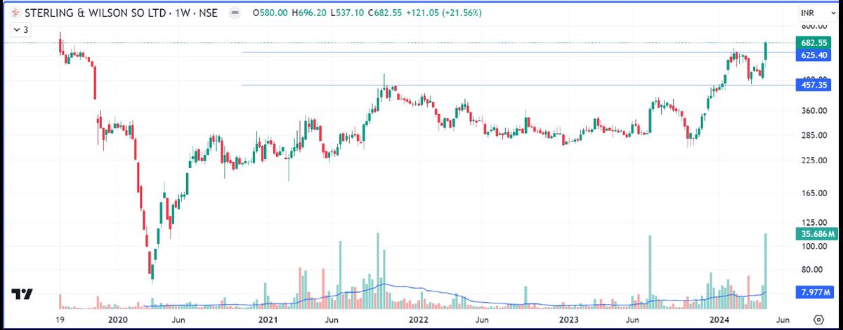 #swsolar CMP 682 Waiting for breakout so keep an eye #StocksInFocus #StockToWatch #BREAKOUTSTOCKS