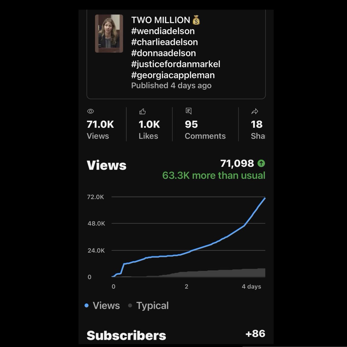 ItsMissShorty's tweet photo. In just a few hours, this bad boy has GRABBED!📈💹💥
#contentcreator #itsmissshorty #withabullet https://t.co/WIL18J6Iud