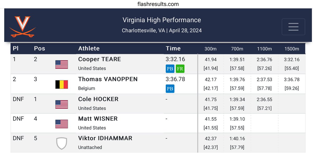 Cooper Teare runs a 1500M PB of 3:32.16 at UVA to knock out the Olympic Standard 🔥 Full Results ⤵️ flashresults.com/2024_Meets/Out…