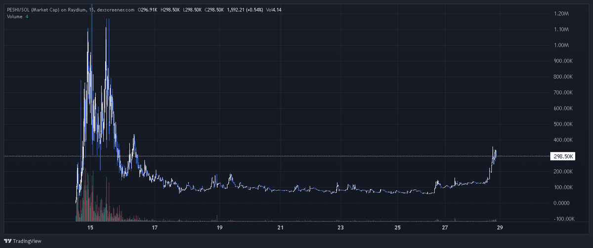 Anyone listened to that call I made on $PESHI at 88k? Smashed over 350k. Looking highly bullish right now and I think this badboy is primed for millies, could say that's imminent for sure. @peshi_sol t.me/peshi_sol 5LwseQRo8fsz4S3y7jbqqe5C7tZTz5PwhXNCHj13jLBi