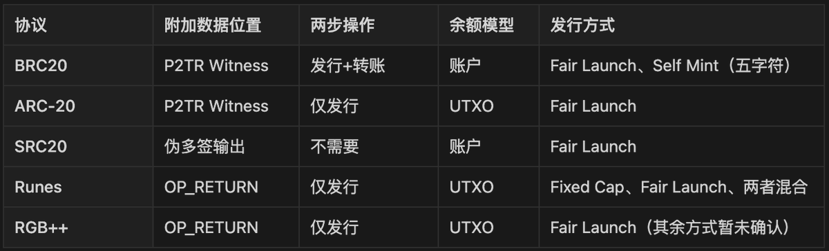 【长文】《我们到底需要什么样的 BTC 一层协议？》 - 在之前的一篇文章里，我简单分析了大家对 Runes 协议 FUD 的底层原因：目前的一层协议只是支持了毫无新鲜叙事的资产滥发，并没有实现让资产流动起来的更大价值。也正因为除了炒作和 meme，没有更进一步的发展，导致由 Runes 引发的高 gas…