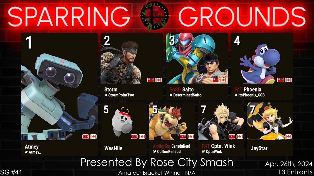 Rose City Smash Ultimate (@rcsultimate) on Twitter photo Congratulations to the top 8 of Sparring Grounds #41!
π₯ <a href="/Atmey_/">Atmey</a>
π₯ <a href="/StormPointTwo/">Storm</a>
π₯ <a href="/DeterminedSaito/">π¨π¦γππΈπππγβ‘οΈβ¬οΈβοΈββ</a>
4β£ @ItsPhoenix_SSB
5β£ <a href="/ColtonRenaud/">CanadaNerdπ¨π¦</a> / <a href="/WesNileSSB/">Zen | WesNile</a>
7β£ <a href="/CptnWink/">Walker</a> / JayStar
We hope to see you all again this Friday! Congratulations to the top 8 of Sparring Grounds #41!
π₯ <a href="/Atmey_/">Atmey</a>
π₯ <a href="/StormPointTwo/">Storm</a>
π₯ <a href="/DeterminedSaito/">π¨π¦γππΈπππγβ‘οΈβ¬οΈβοΈββ</a>
4β£ @ItsPhoenix_SSB
5β£ <a href="/ColtonRenaud/">CanadaNerdπ¨π¦</a> / <a href="/WesNileSSB/">Zen | WesNile</a>
7β£ <a href="/CptnWink/">Walker</a> / JayStar
We hope to see you all again this Friday!