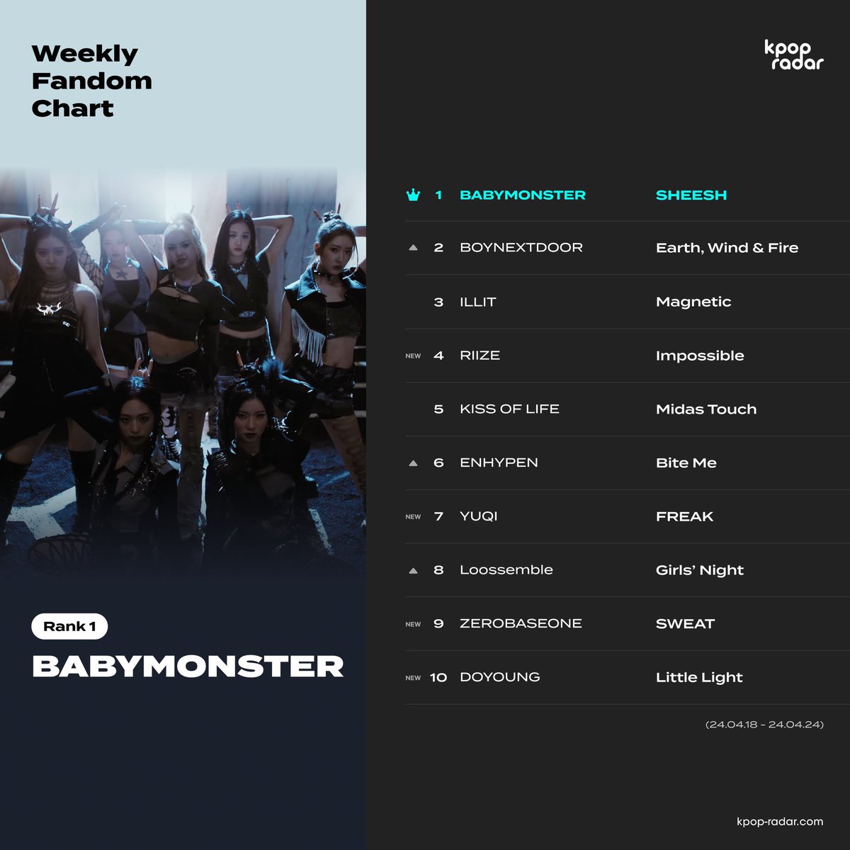 📡 K-POP RADAR 週間ファンダムチャート
最も増加したアーティストは誰ですか
今週のファンダムは？

🥇#BABYMONSTER - #SHEESH
🥈#BOYNEXTDOOR - #BOYNEXTDOOR_EWF
🥉#ILLIT - #Magnetic

#kpopradar #weeklyfandomchart #kpop