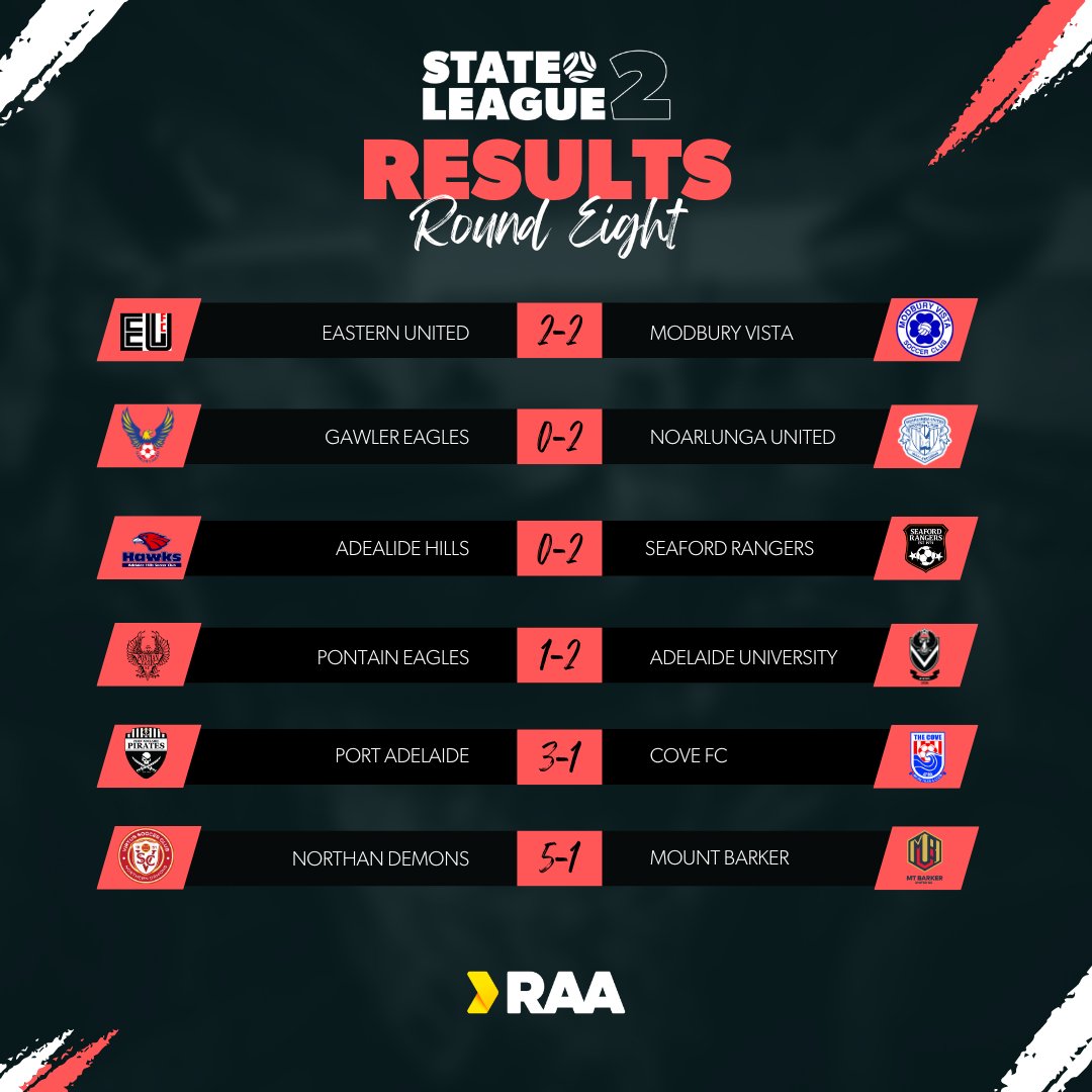 Round 8 had twists and turns across all leagues and here are the results! Proudly brought to you by @RAAofSA #RAANPLSA #SL1 #SL2