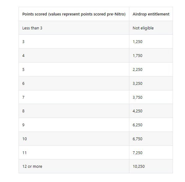 Kiểm tra POINTS của #ZKSYNC để bơm thêm hopium cho anh em cày retro!

Anh em từ thang điểm 12 đổ lên thì mới yên tâm được, lựa màu xe thôi. Nghe đâu đó trong tháng 5 sẽ nổ air của #zksync 

trustgo.trustalabs.ai/simulation