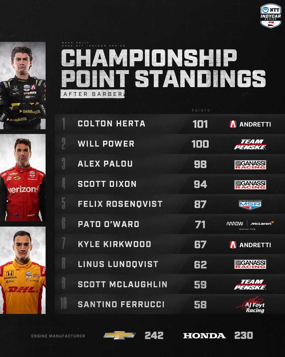 A new championship points leader, and some major Top-10 shakeups 📈 Here’s how the standings stack up after 3 races.  #INDYCAR // #INDYBHM