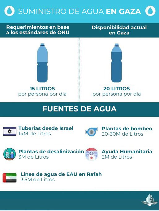 El agua sigue fluyendo a Gaza. El promedio diario de agua es de más de 20 litros por persona. Estamos en guerra con Hamás, no con el pueblo de Gaza. 📸 @cogatonline