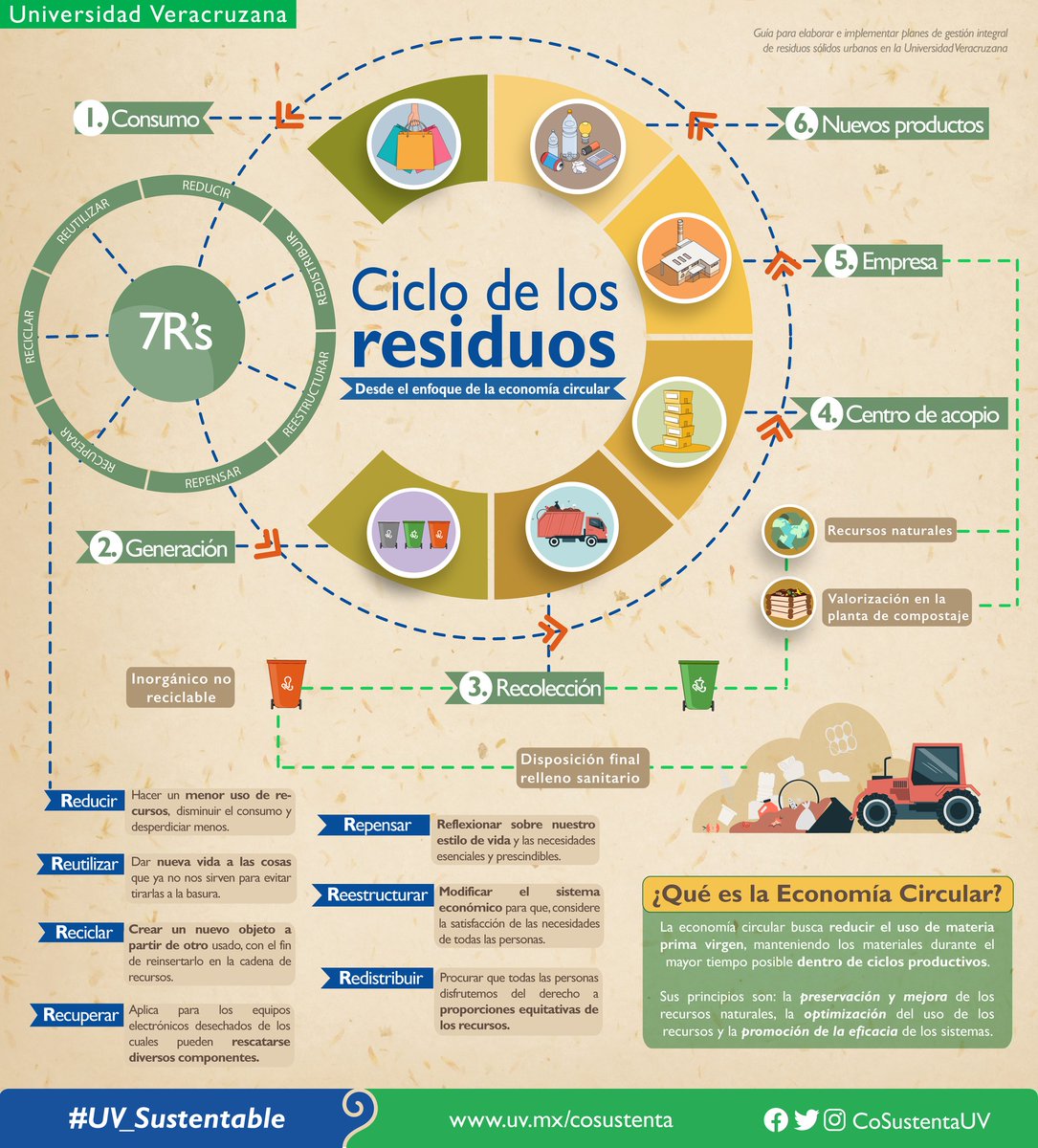 #UV_Sustentable 
Desde un enfoque de economía circular, el ciclo de los residuos consiste en 7 etapas. 🔄💚 
Lee a detalle esta infografía de @CoSustenta.