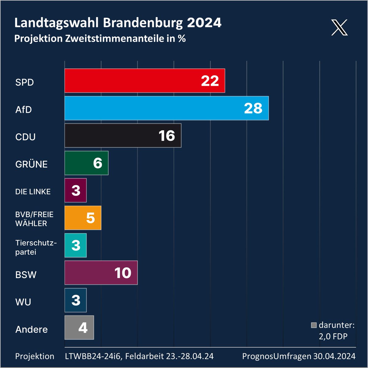 Landtagswahl Brandenburg #LTWBB #LTW24 

Trotz erneuten Zugewinns bleibt die regierungsführende #SPD nicht nur weit unter ihrem Potential, sondern auch hinter der ebenfalls verbesserten #AfD. Die bis 2019 mitregierende DIE #LINKE fällt auf ein Allzeittief, ist kaum mehr relevant.