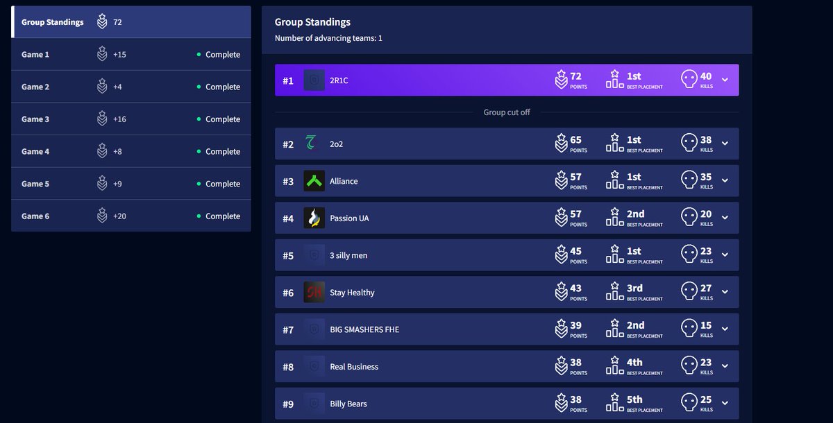 top 1 in semis and top 1 in finals , won the Telus $5K tournament with the boys! Great way to end our LAN preparation! I am beyond excited to compete in LA