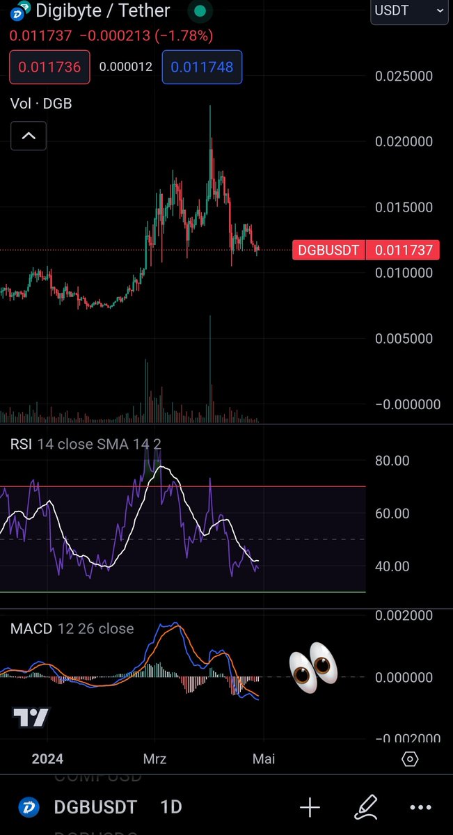 MACD chart extreme oversold! 
#DigiByte
