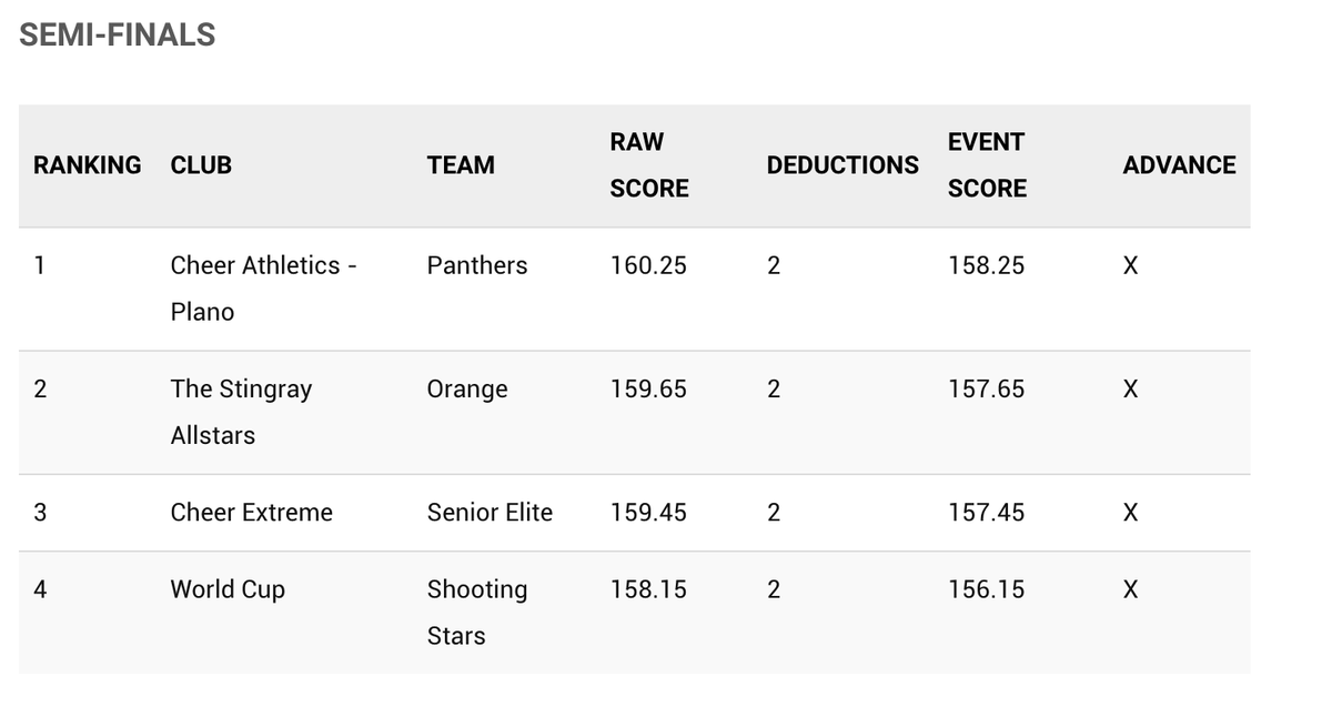 Semi Final Results
Senior Large 6
#CheerWorlds 2024 🌎