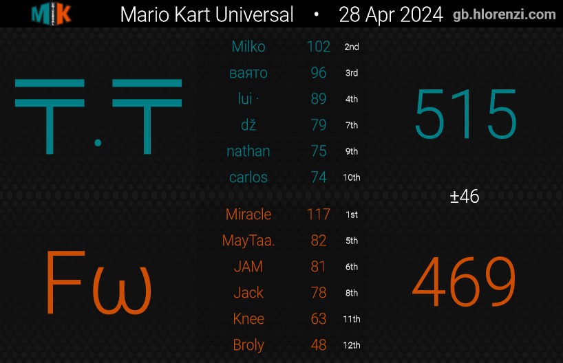 ChicosQRombean's tweet photo. TODOS ESTÁN A TIEMPO DE SUBIRSE A LA CHICOSNETA, los novios de tu hermana lo vuelven a hacer, 2 wars cada equipo, 2 wins para casa, aquí somos creyentes y sabemos que vamos a ganar.
Milko, Baena, Barto, Amiga, les rezamos 🙏
Titan, tu ctm https://t.co/HReiMlcuCL