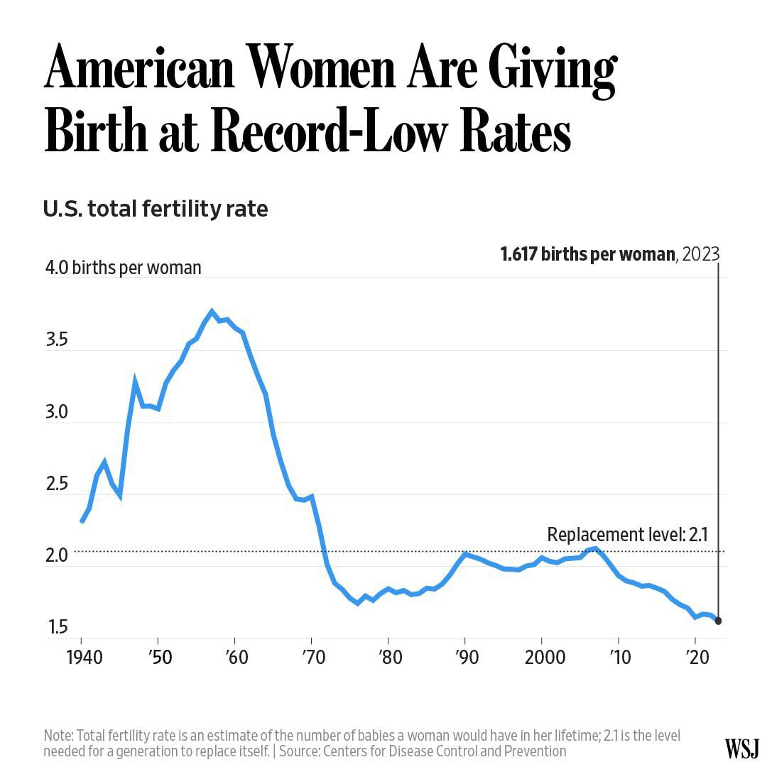 US birth rate has fallen to its lowest level since records began in the 1930s..