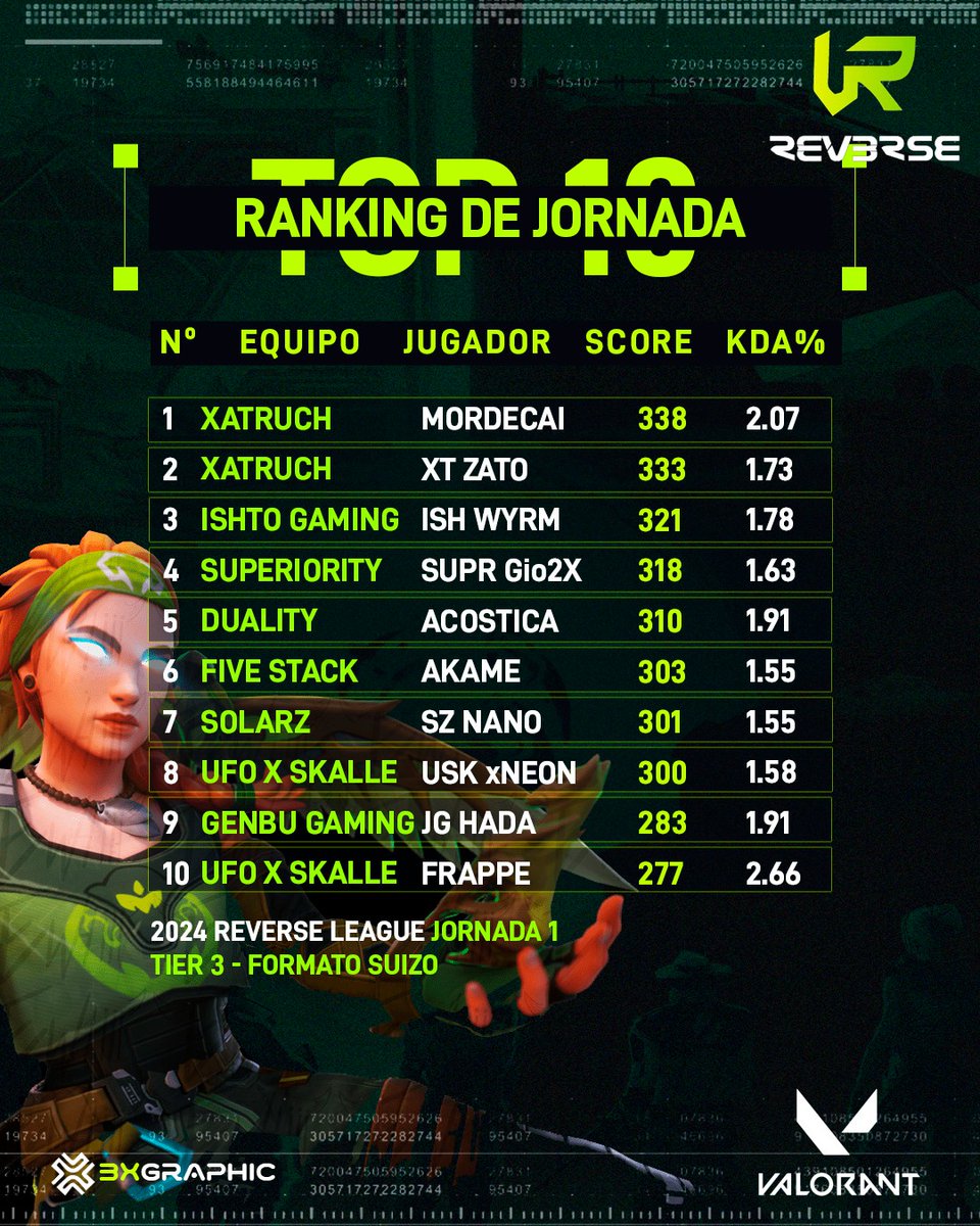 El #TOP10 / #Jornada1

1ro- <a href="/3wp9k/">kKuro</a> 🇨🇴 
2do- <a href="/zatojs/">Zato</a> 🇨🇷
3ro- <a href="/Surx08/">Sebastian Castillo</a> 🇬🇹
4to- <a href="/gio02x/">gio</a> 🇵🇷
5to- <a href="/Acostica6/">Acostica</a> 🇨🇴
6to- <a href="/AkameeVAL/">Abel - Akame</a> 🇨🇴
7mo- @nanozzzann 🇨🇷
8vo- <a href="/xNeon0/">xNeon</a> 🇪🇨
9no- @HadaS3x_ 🇲🇽
10mo- @Equi23F 🇪🇨

Muchas felicidades y éxitos!

Sponsor: @BxStudio_ 

#VALORANT #VCT