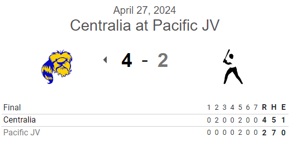 PNW_CBR's tweet photo. G1 FINAL: (from Sat.)
Centralia 4, Pacific JV 2

@FinnStill 2IP, 0R, 3K
@Lpfingston191 2IP, 0R, 3K
@JevinPatterson 1-2, 3B, RBI, R
@colton_schmokel 1-2, 2B, RBI
@andrew4cuff 1-3, RBI, R