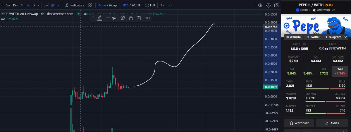 One on the cleanest 4hr charts on Base.✍️ 4000holders and been holding extremely well over the weekend, showing crazy relative strength, despite the poor performance overall in the market. Community is forming really well, with almost 70ppl in VC rn on a Sunday🫣🔥 20-25MC…