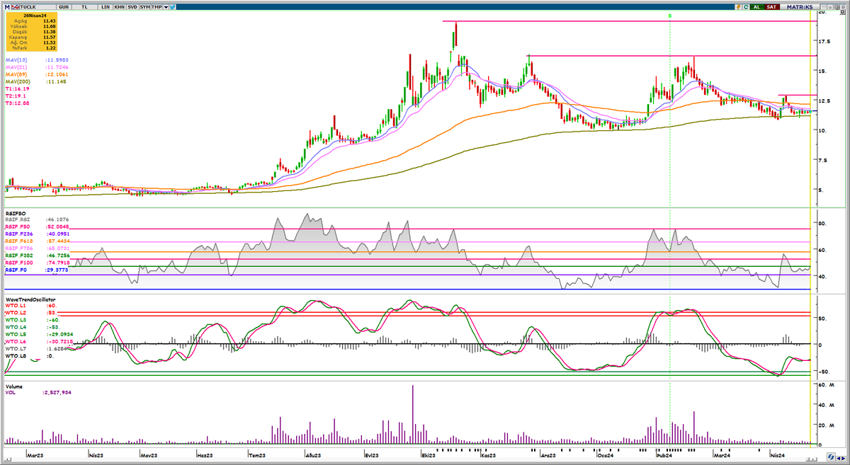 #tuclk 13 - 16 ve 19 dirençleri takip edilebilir. Eğitim çalışmasıdır, yatırım tavsiyesi değildir.