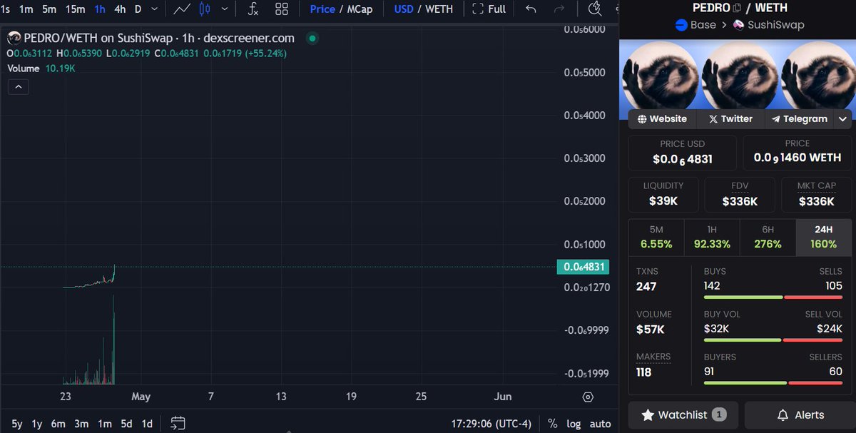 $PEDRO @pedrocoinbase 

Currently the most viral meme...

14k -> 37k -> 90k -> 336k market cap

Numbers don't lie. CT just starting to notice.

FT airdrop tomorrow, let the fireworks begin...