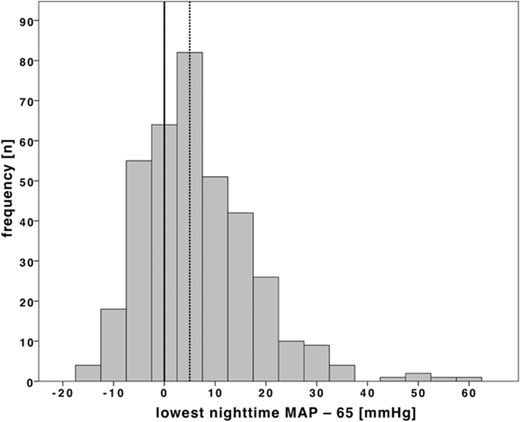 7/9 One size fits all? Not quite. Some people comfortably tolerate MAP levels below 65mmHg. 🌙 Consider this: a third of patients monitored the night before surgery spontaneously dropped below 65mmHg. pubs.asahq.org/anesthesiology…