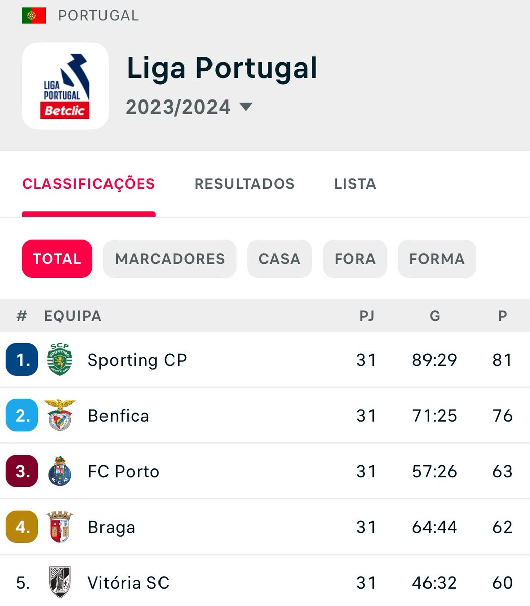 O Porto hoje perde pontos relativamente importantes e as últimas 3 jornadas acabam por ficar mais interessantes. O Braga ainda vai a Guimarães e o Porto ainda vai a Braga na última jornada…como acabará o top-4?👀