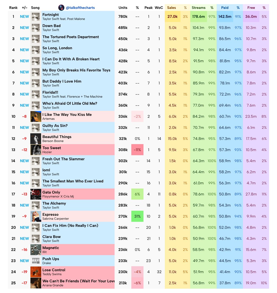 Final Billboard Global 200 Predictions (chart dated May 4th, 2024) An extended, top 100 report is available to subscribers.