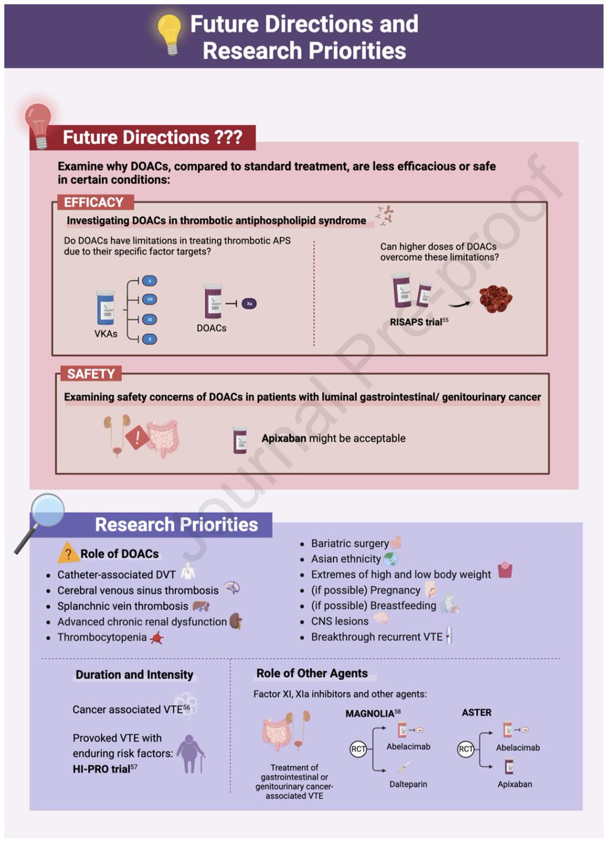 Thrilled to see our illustrated review published in <a href="/RPTHjournal/">RPTH</a> addressing #DOACs for the management of #VTE, including where they ✅ vs 🚫 as well as areas of ❓! Figures more appealing than text.

sciencedirect.com/science/articl…