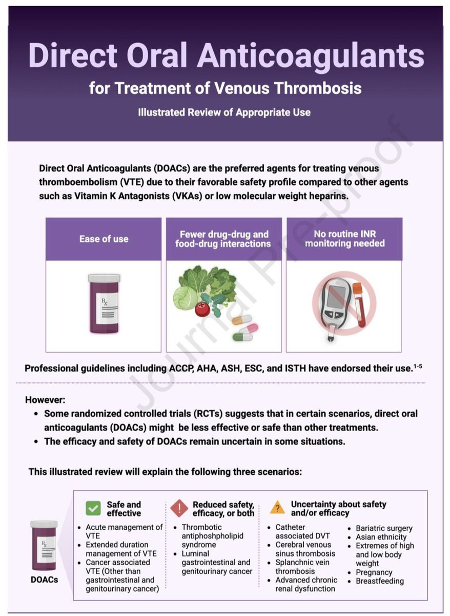 AntoineBejjani_'s tweet image. Thrilled to see our illustrated review published in @RPTHjournal addressing #DOACs for the management of #VTE, including where they ✅ vs 🚫 as well as areas of ❓! Figures more appealing than text.

sciencedirect.com/science/articl…