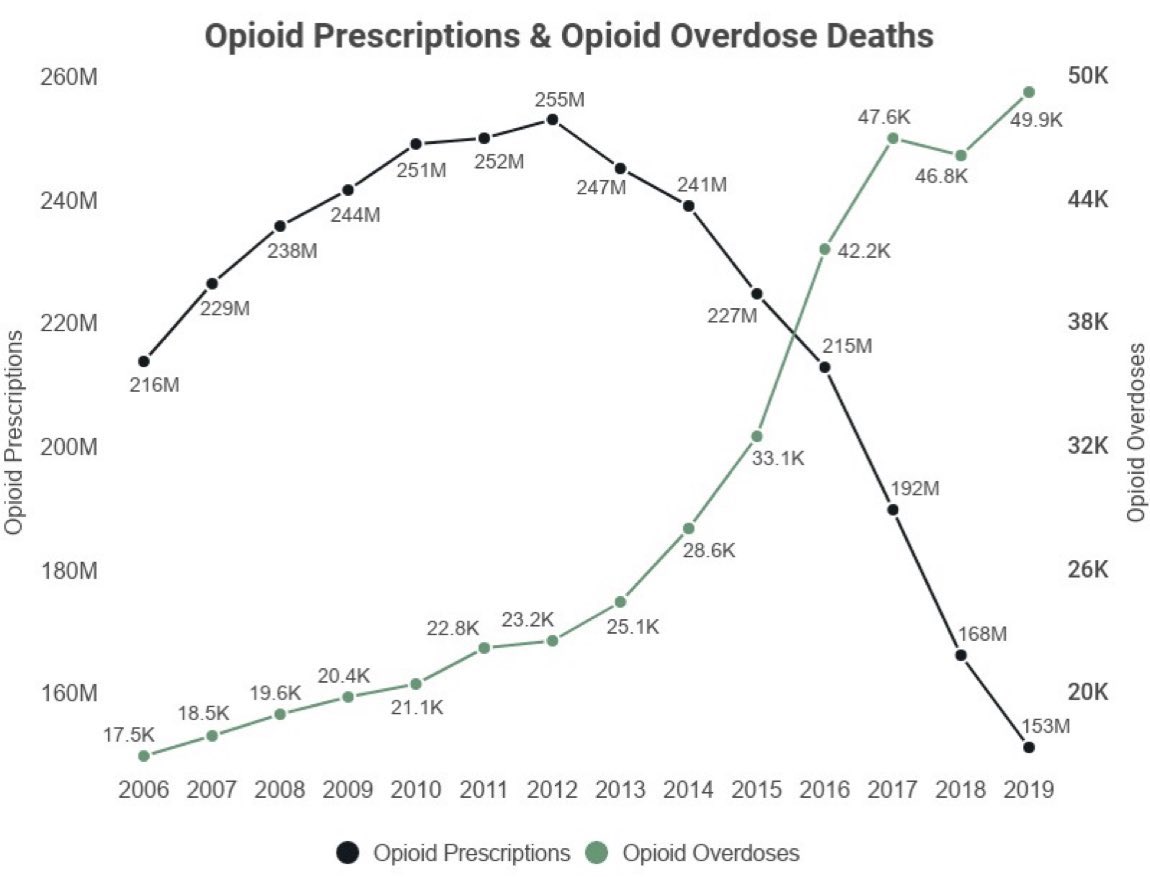 @CMerandi @ZZfabs Ignoring and denying the science, the bizarre attacks on safe and effective opiates, prescribers and patients are baseless and dangerous. Hospice patients are denied pain relief due to ridiculous arguments about addiction. Tell them to explain this: