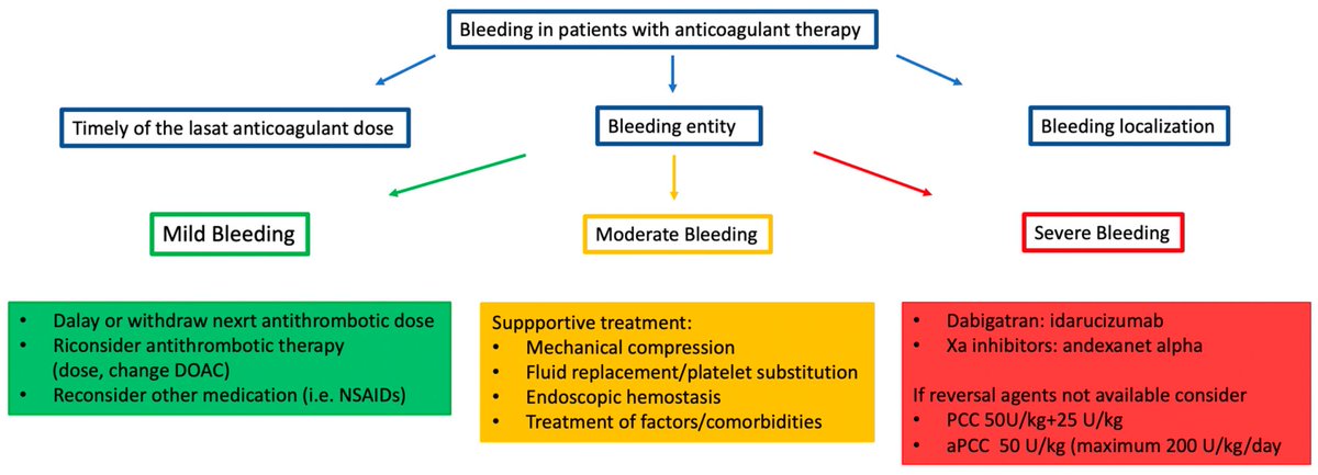 Coagulation Tests and Reversal Agents in Patients Treated with Oral Anticoagulants: Challenging Scenarios 

CCR Journal Watch
criticalcarereviews.com/latest-evidenc…

Get the latest critical care literature every weekend via the CCR Newsletter - subscribe at criticalcarereviews.com/newsletters/su…