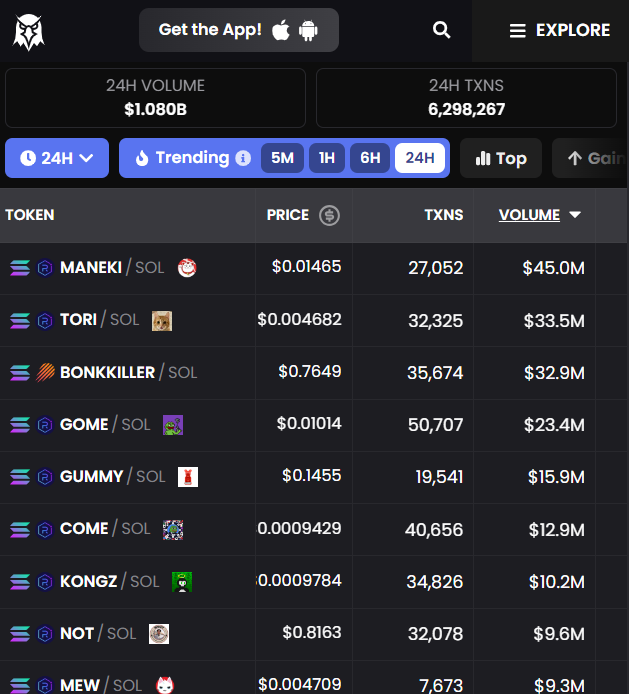 SolanaFloor's tweet photo. 🚨 LATEST: @solana's on-chain trading volume has surpassed $1 billion over the past 24 hours. 

Most of this volume came from Memecoins trading. https://t.co/7JHKHglooc