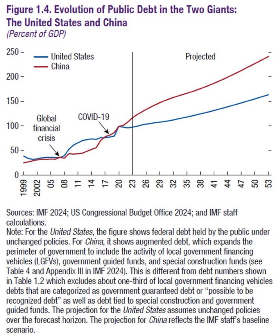 ‘Government #debt is not just debt, it’s also an asset!’ Right? Now, what if the quality of that asset deteriorates through: Lower returns Higher volatility Less diversification benefit? This changes the characteristics of the balance sheet, meaning every multi-asset manager,…