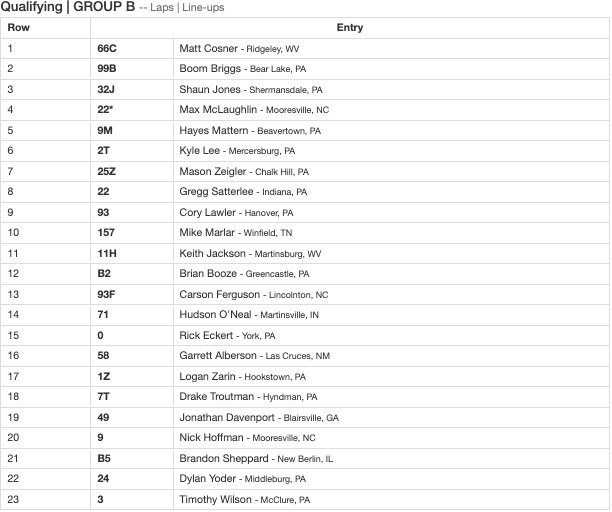 𝗤𝗨𝗔𝗟𝗜𝗙𝗬𝗜𝗡𝗚 𝗢𝗥𝗗𝗘𝗥 | 𝗕𝗔𝗧𝗧𝗟𝗘 𝗜𝗡 𝗧𝗛𝗘 𝗕𝗢𝗥𝗢𝗨𝗚𝗛 @AllstarPerf Qualifying Order for the #𝗕𝗮𝘁𝘁𝗹𝗲𝗜𝗻𝗧𝗵𝗲𝗕𝗼𝗿𝗼𝘂𝗴𝗵 @PortRoyalSpdway! LucasDirt.co/fasttime ⚡