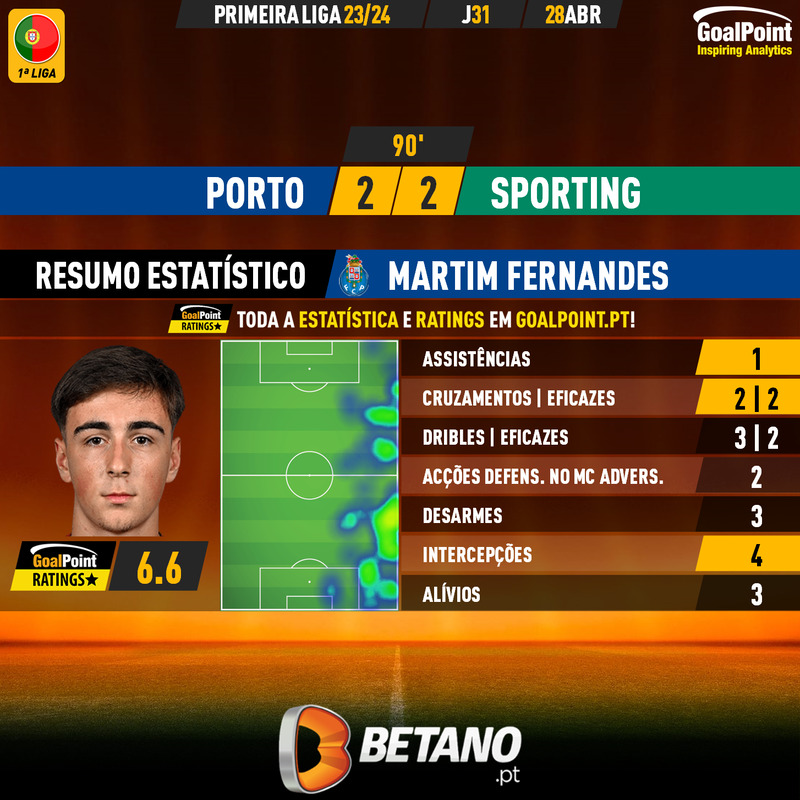 🇵🇹 Porto 🆚 Sporting

A bela estreia de Martim Fernandes 🇵🇹 na Liga Portuguesa

18 aninhos feitos em Janeiro

#LigaPortugal #FCPSCP #RatersGonnaRate