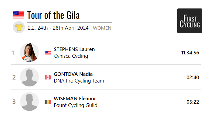 Full final results of the women's @TouroftheGila was won by @LollyIsLauren of @CyniscaC. #TouroftheGila2024 firstcycling.com/race.php?r=954…