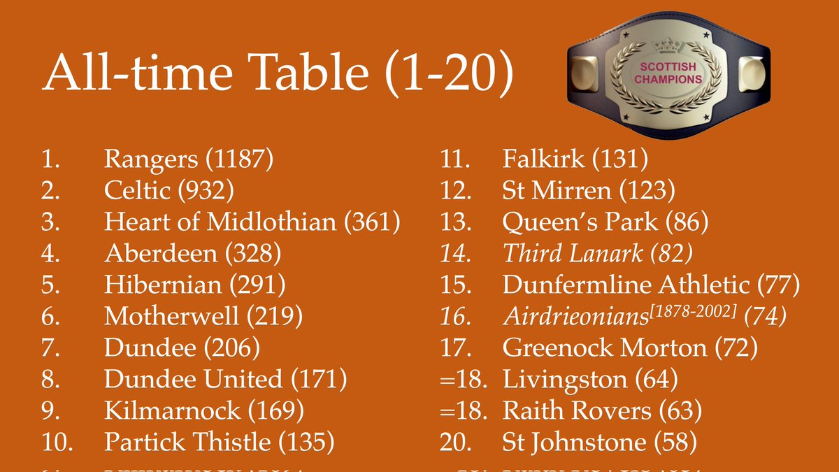 Scottish Football Championship Belt tweet media