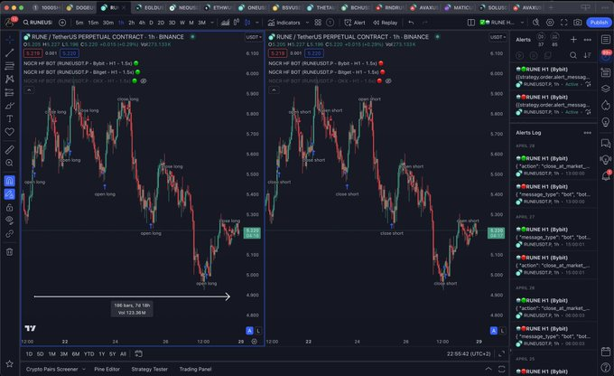 _EAF_Token_'s tweet photo. Our algorithms continue to outperform the market, +33.4% in just 7 days 18 hours on $RUNE cryptocurrency (7D 18H Buy and Hold returns: -5.58%) https://t.co/cyvX7jDjlm